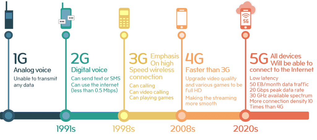 Mobile Communication Technology